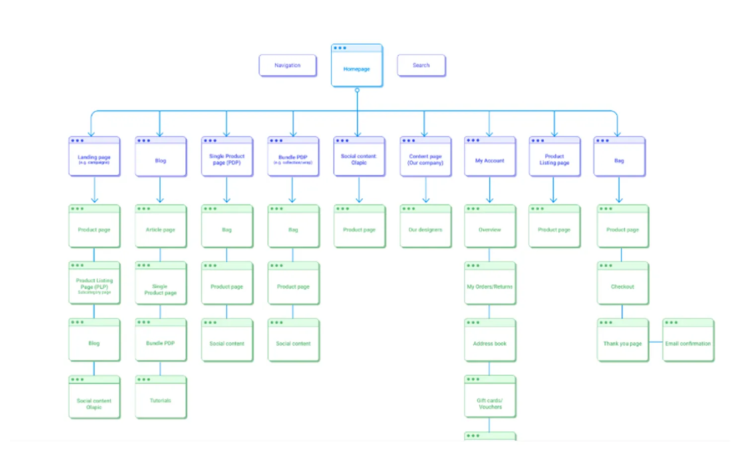 Sitemap process
