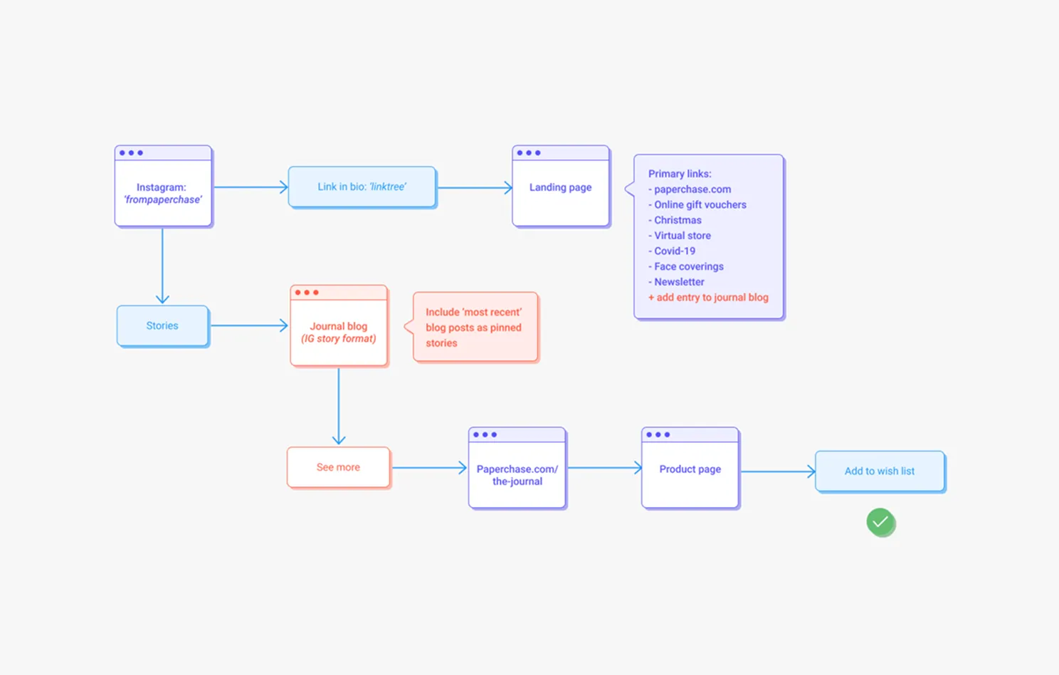 User journey process